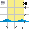 Thomas Point Shoal Light tide chart for Monday, March 25, 2024