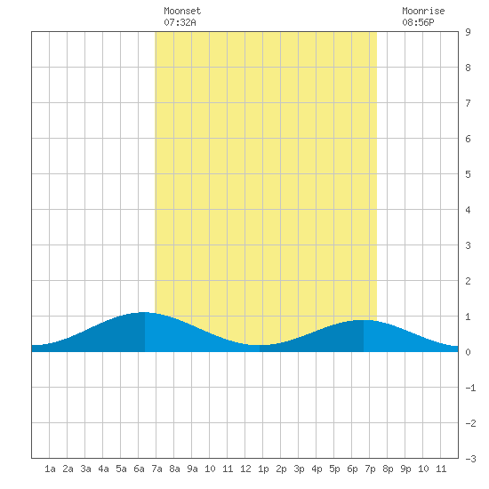 Thomas Point Shoal Light tide chart for Tuesday, March 26, 2024
