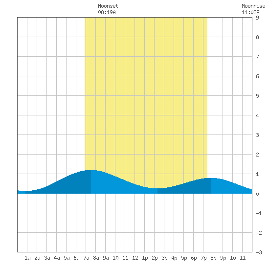 Thomas Point Shoal Light tide chart for Thursday, March 28, 2024