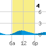 Thomas Point Shoal Light tide chart for Monday, March 4, 2024
