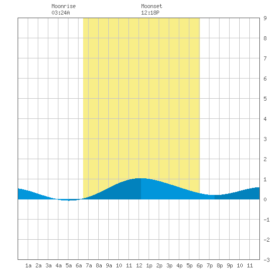 Thomas Point Shoal Light tide chart for Tuesday, March 5, 2024