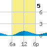 Thomas Point Shoal Light tide chart for Tuesday, March 5, 2024