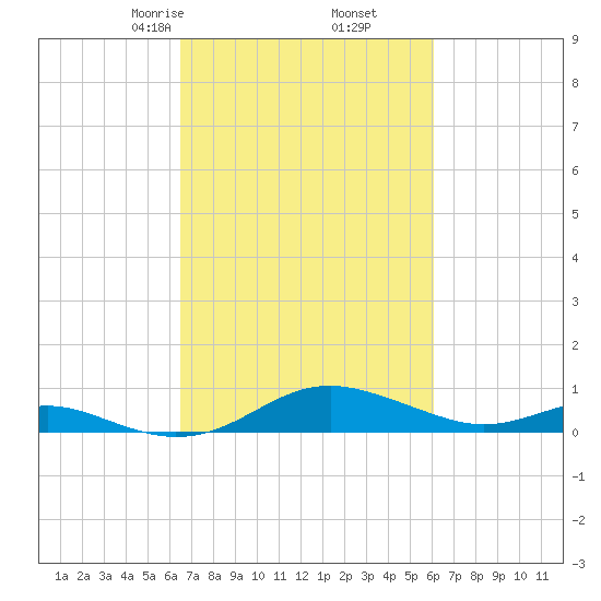 Thomas Point Shoal Light tide chart for Wednesday, March 6, 2024