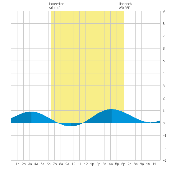 Thomas Point Shoal Light tide chart for Saturday, March 9, 2024