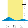 Thomas Point Shoal Light tide chart for Thursday, April 11, 2024