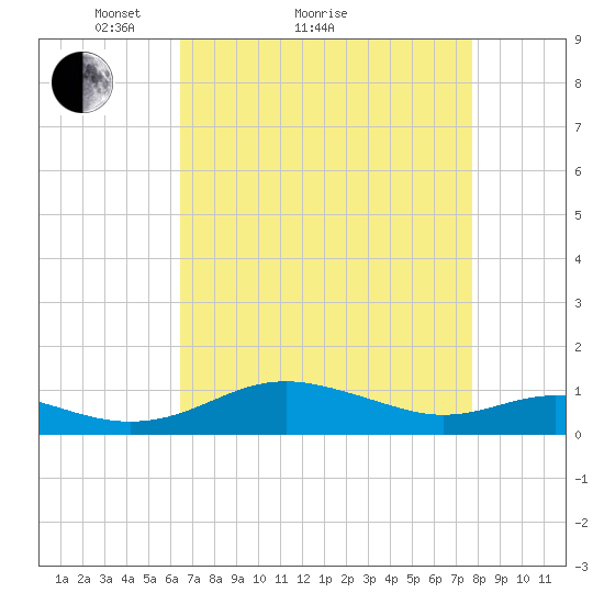 Thomas Point Shoal Light tide chart for Monday, April 15, 2024