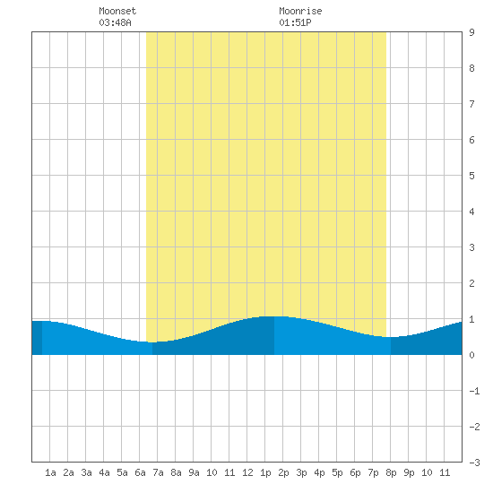 Thomas Point Shoal Light tide chart for Wednesday, April 17, 2024