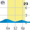 Thomas Point Shoal Light tide chart for Tuesday, April 23, 2024