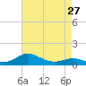 Thomas Point Shoal Light tide chart for Saturday, April 27, 2024