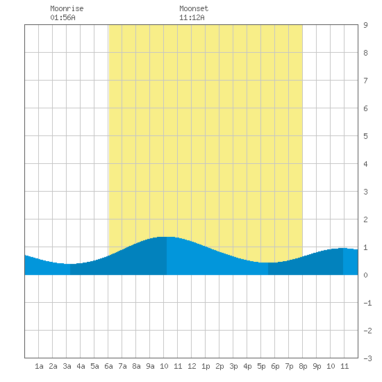 Thomas Point Shoal Light tide chart for Tuesday, April 30, 2024