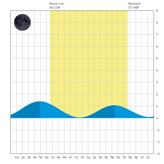 Thomas Point Shoal Light tide chart for Monday, April 8, 2024
