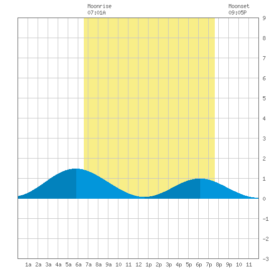 Thomas Point Shoal Light tide chart for Tuesday, April 9, 2024