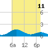 Thomas Point Shoal Light tide chart for Saturday, May 11, 2024