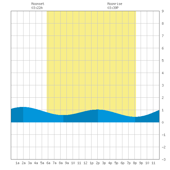 Thomas Point Shoal Light tide chart for Saturday, May 18, 2024