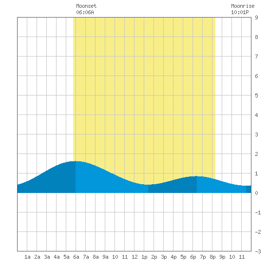Thomas Point Shoal Light tide chart for Friday, May 24, 2024