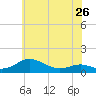 Thomas Point Shoal Light tide chart for Sunday, May 26, 2024