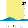 Thomas Point Shoal Light tide chart for Monday, May 27, 2024