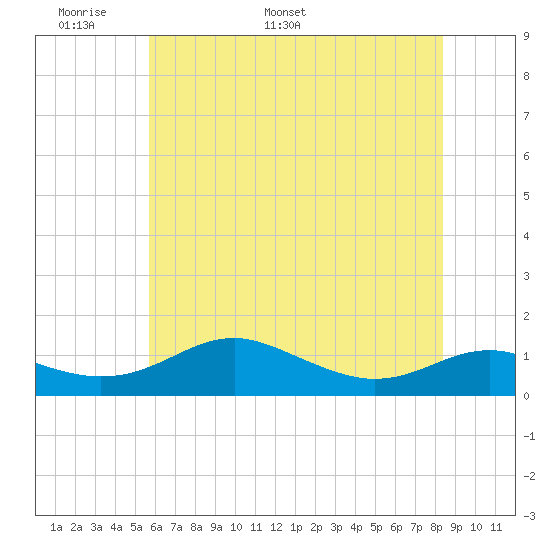 Thomas Point Shoal Light tide chart for Wednesday, May 29, 2024