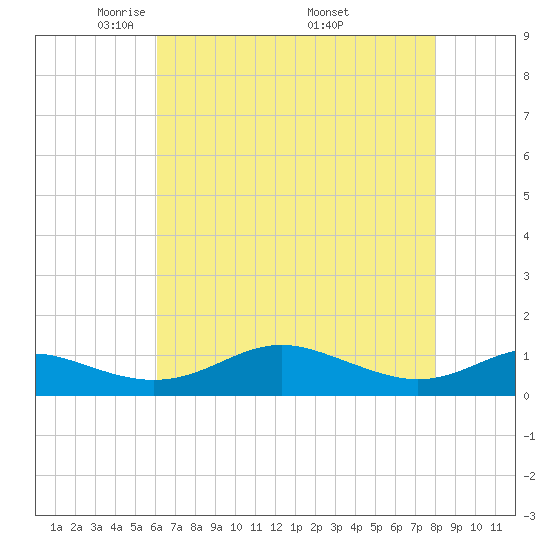 Thomas Point Shoal Light tide chart for Thursday, May 2, 2024
