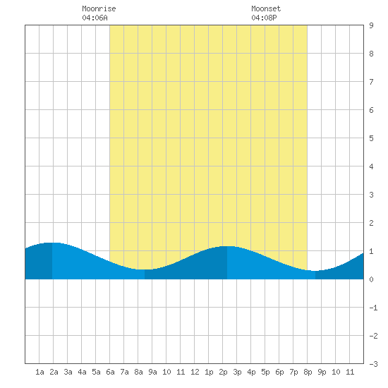 Thomas Point Shoal Light tide chart for Saturday, May 4, 2024