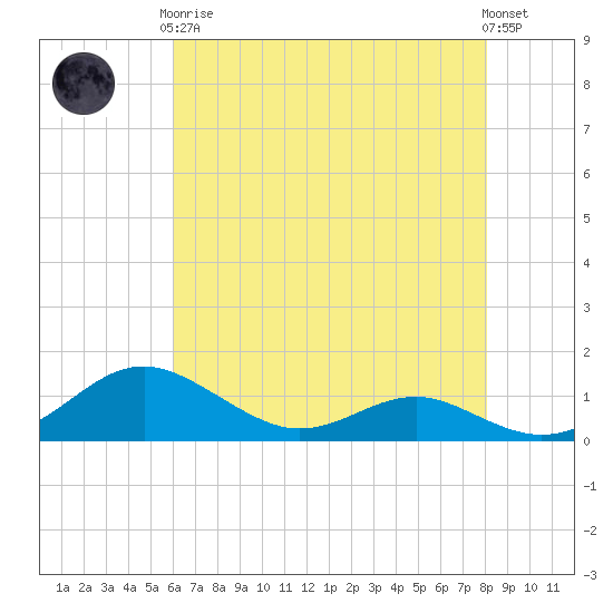 Thomas Point Shoal Light tide chart for Tuesday, May 7, 2024