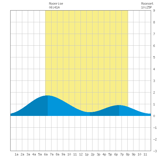 Thomas Point Shoal Light tide chart for Thursday, May 9, 2024
