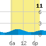 Thomas Point Shoal Light tide chart for Tuesday, June 11, 2024