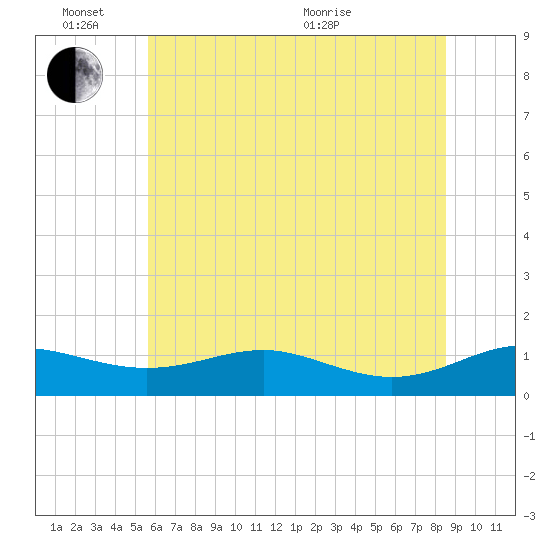 Thomas Point Shoal Light tide chart for Friday, June 14, 2024