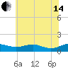 Thomas Point Shoal Light tide chart for Friday, June 14, 2024