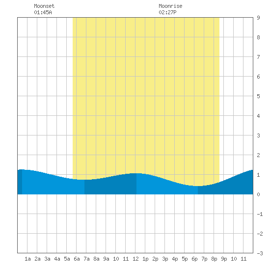 Thomas Point Shoal Light tide chart for Saturday, June 15, 2024