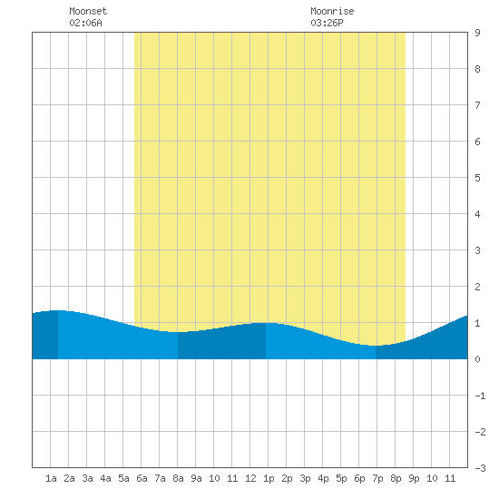 Thomas Point Shoal Light tide chart for Sunday, June 16, 2024