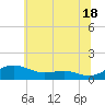 Thomas Point Shoal Light tide chart for Tuesday, June 18, 2024