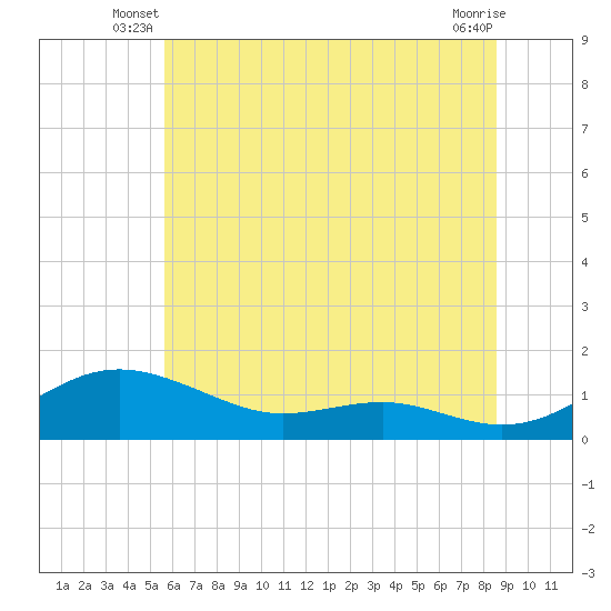 Thomas Point Shoal Light tide chart for Wednesday, June 19, 2024