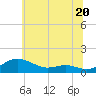 Thomas Point Shoal Light tide chart for Thursday, June 20, 2024