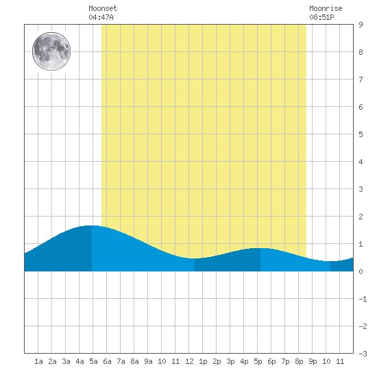 Thomas Point Shoal Light tide chart for Friday, June 21, 2024