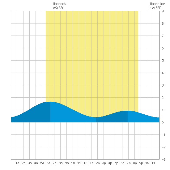 Thomas Point Shoal Light tide chart for Sunday, June 23, 2024