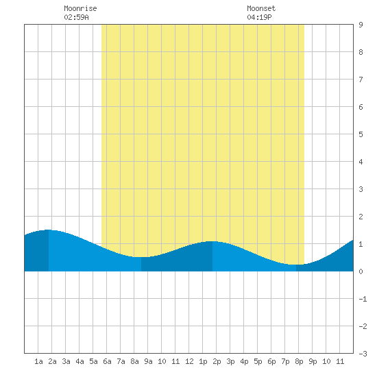 Thomas Point Shoal Light tide chart for Sunday, June 2, 2024