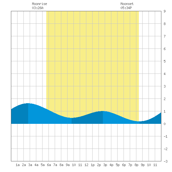 Thomas Point Shoal Light tide chart for Monday, June 3, 2024