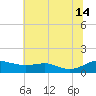 Thomas Point Shoal Light tide chart for Sunday, July 14, 2024