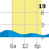 Thomas Point Shoal Light tide chart for Friday, July 19, 2024