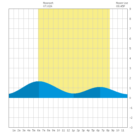 Thomas Point Shoal Light tide chart for Monday, July 22, 2024