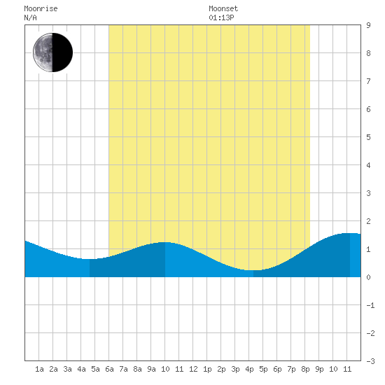 Thomas Point Shoal Light tide chart for Saturday, July 27, 2024