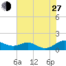 Thomas Point Shoal Light tide chart for Saturday, July 27, 2024