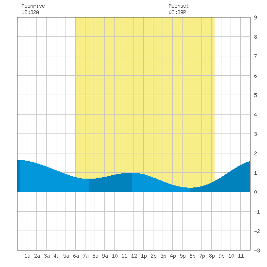 Thomas Point Shoal Light tide chart for Monday, July 29, 2024