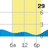 Thomas Point Shoal Light tide chart for Monday, July 29, 2024