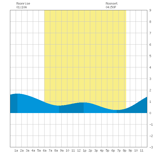 Thomas Point Shoal Light tide chart for Tuesday, July 30, 2024
