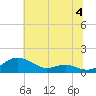 Thomas Point Shoal Light tide chart for Thursday, July 4, 2024