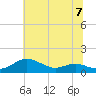 Thomas Point Shoal Light tide chart for Sunday, July 7, 2024