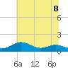 Thomas Point Shoal Light tide chart for Monday, July 8, 2024