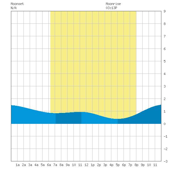 Thomas Point Shoal Light tide chart for Tuesday, August 13, 2024